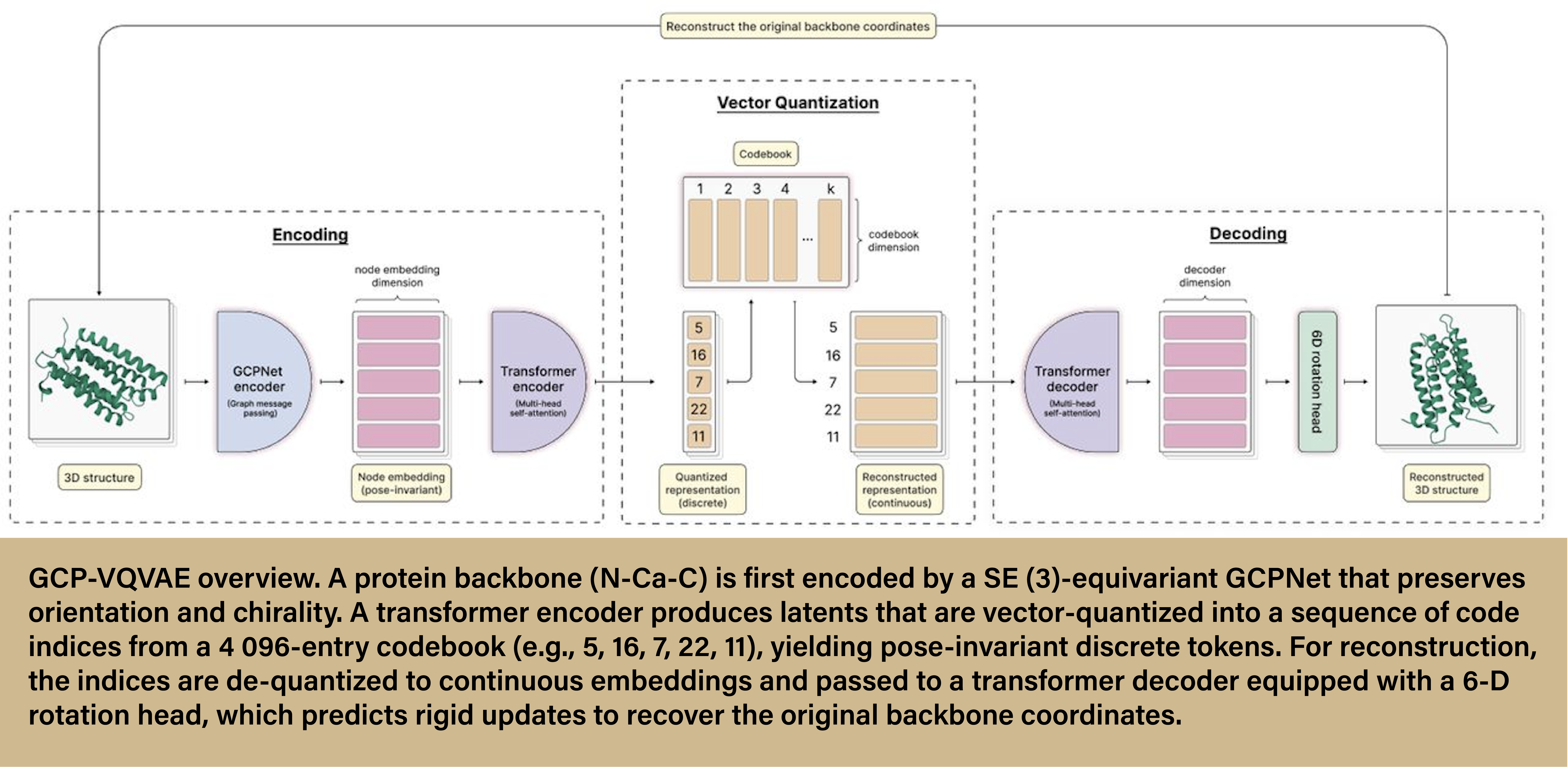 A graphical representation of the GCP-VQVAE workflow