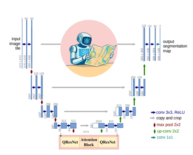 Grpahical illustration of QUAFFLE Unet architecture