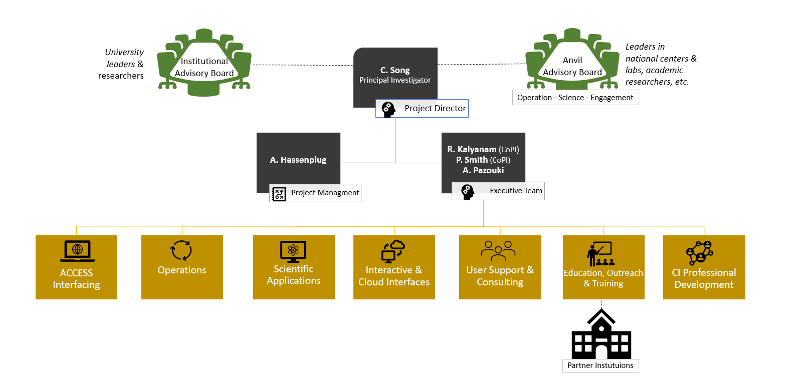 Anvil Organization Chart