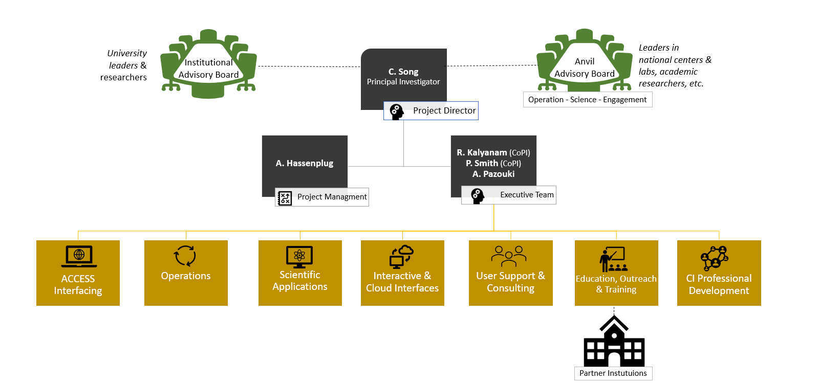 Org Chart