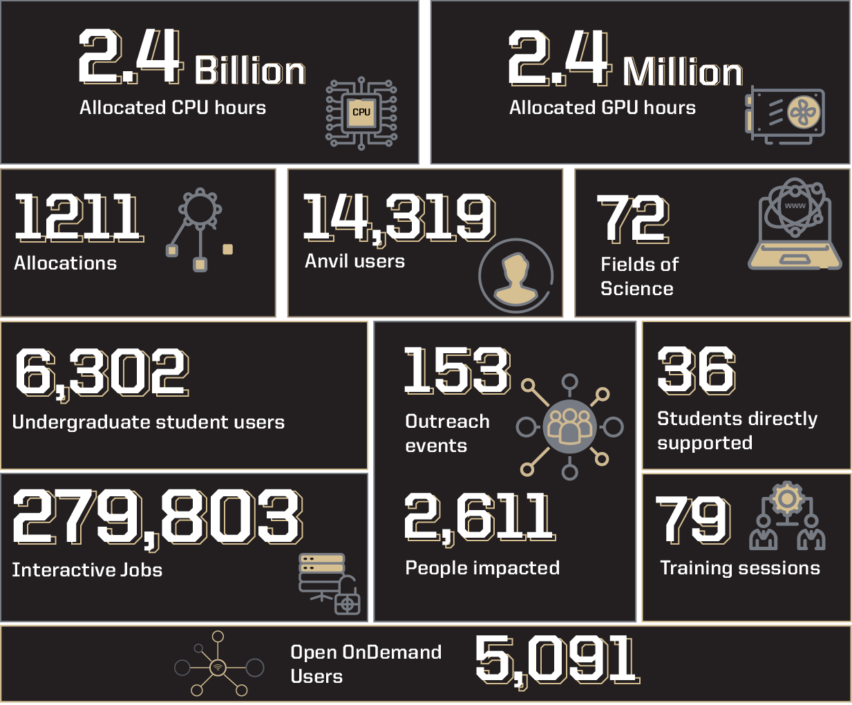 graphic of metrics for Anvil