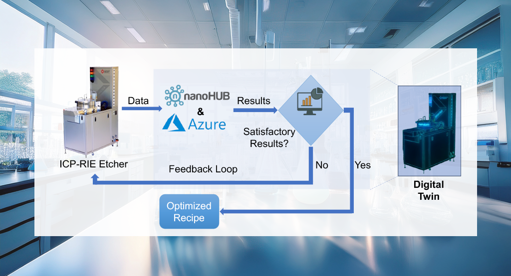 Birck Nanotechnology Center
