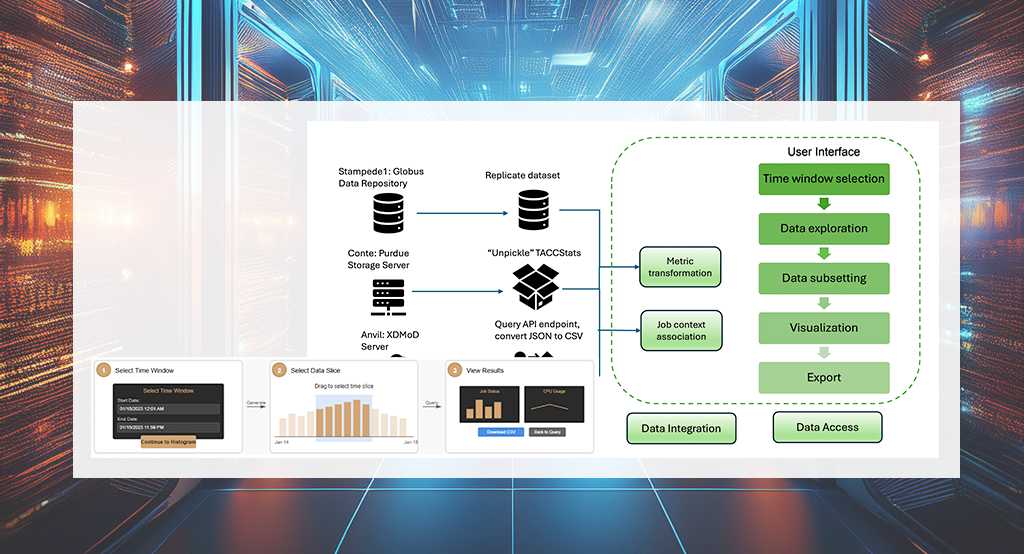 Computing Cluster Usage and Failure