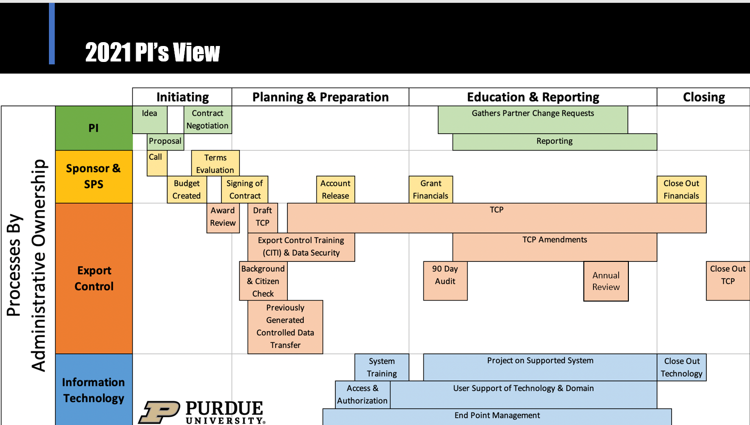 Processes by administrative ownership