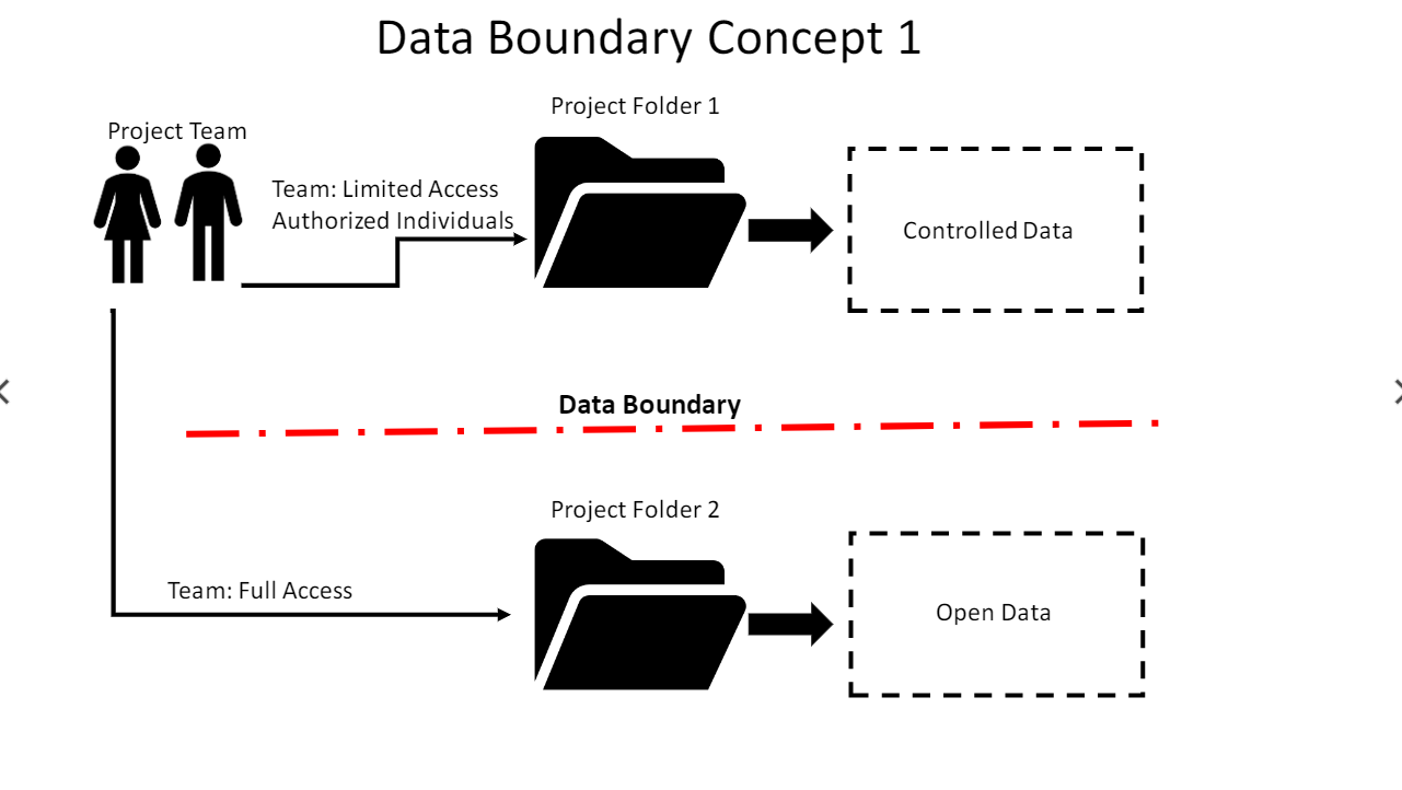 Data Boundary Concept 1