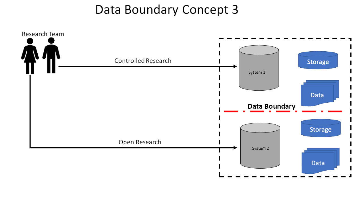 Data Boundary Concept 3