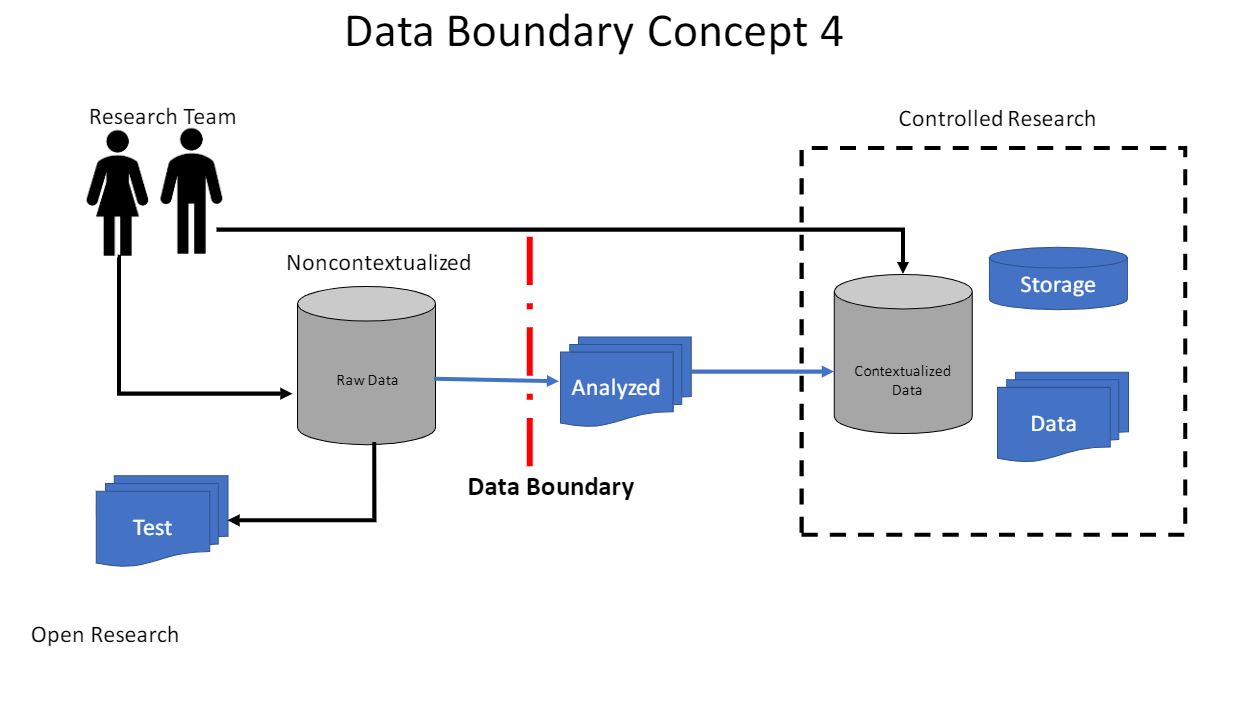 Data Boundary Concept 4