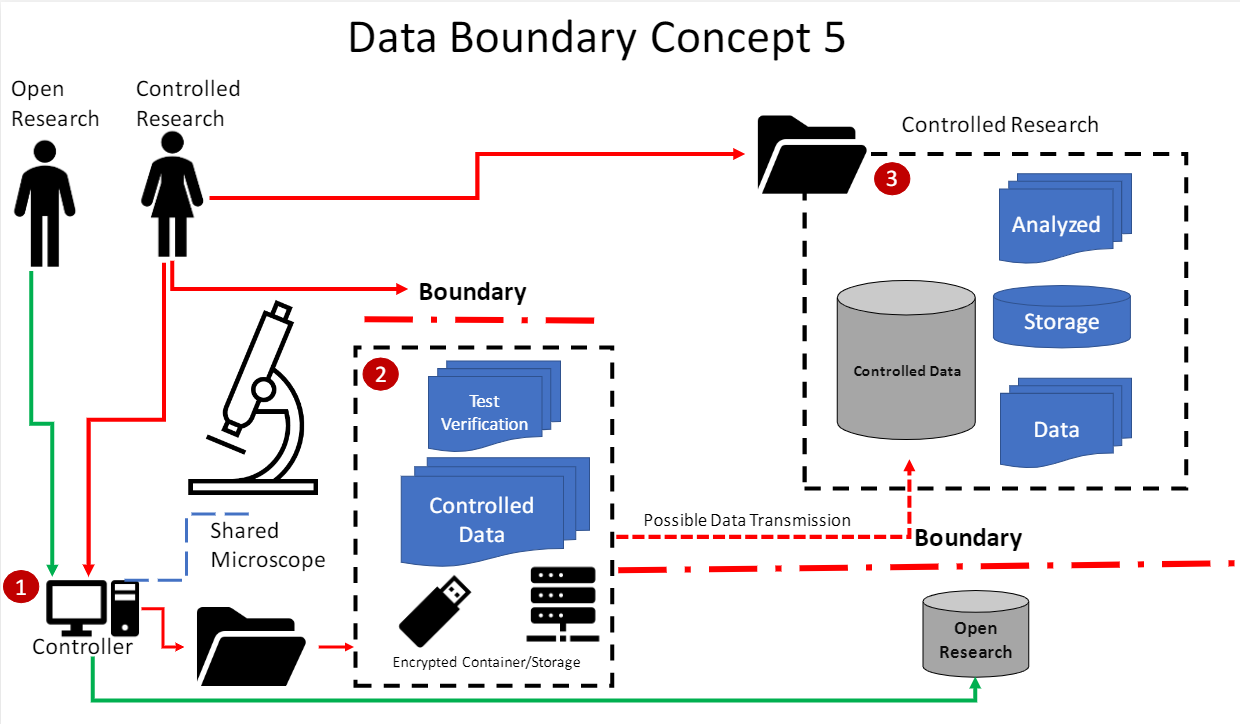 Data Boundary Concept 5